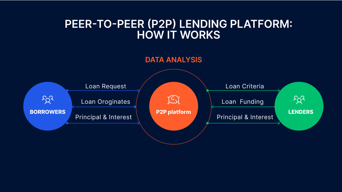 Lending platform