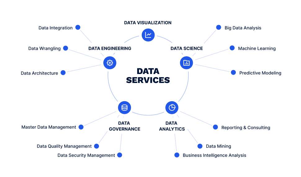 Data analytics services