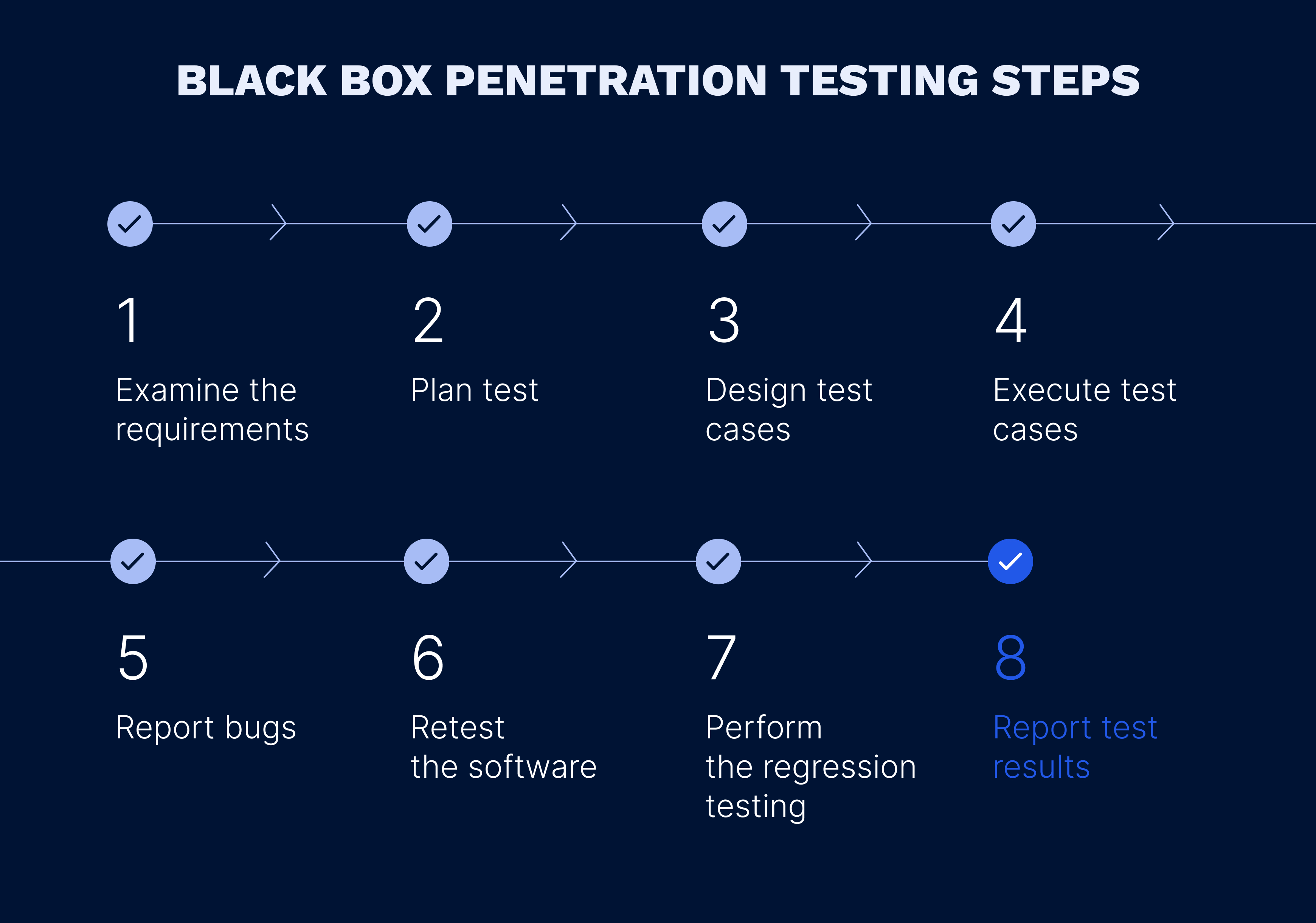 7 Stages of pen testing