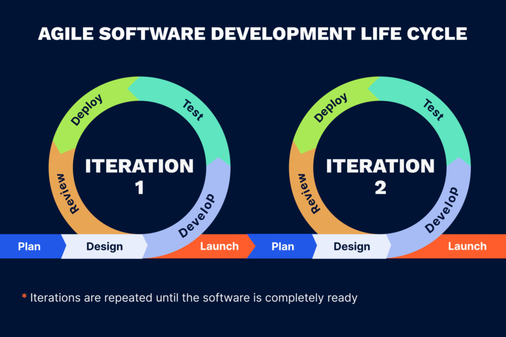 What is Agile Methodology - EffectiveSoft