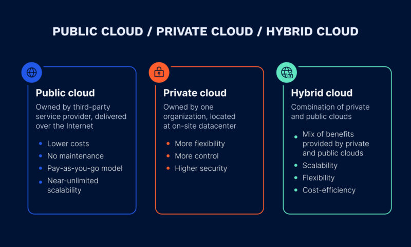 Differences between public, private & hybrid cloud for Big Data analytics in healthcare