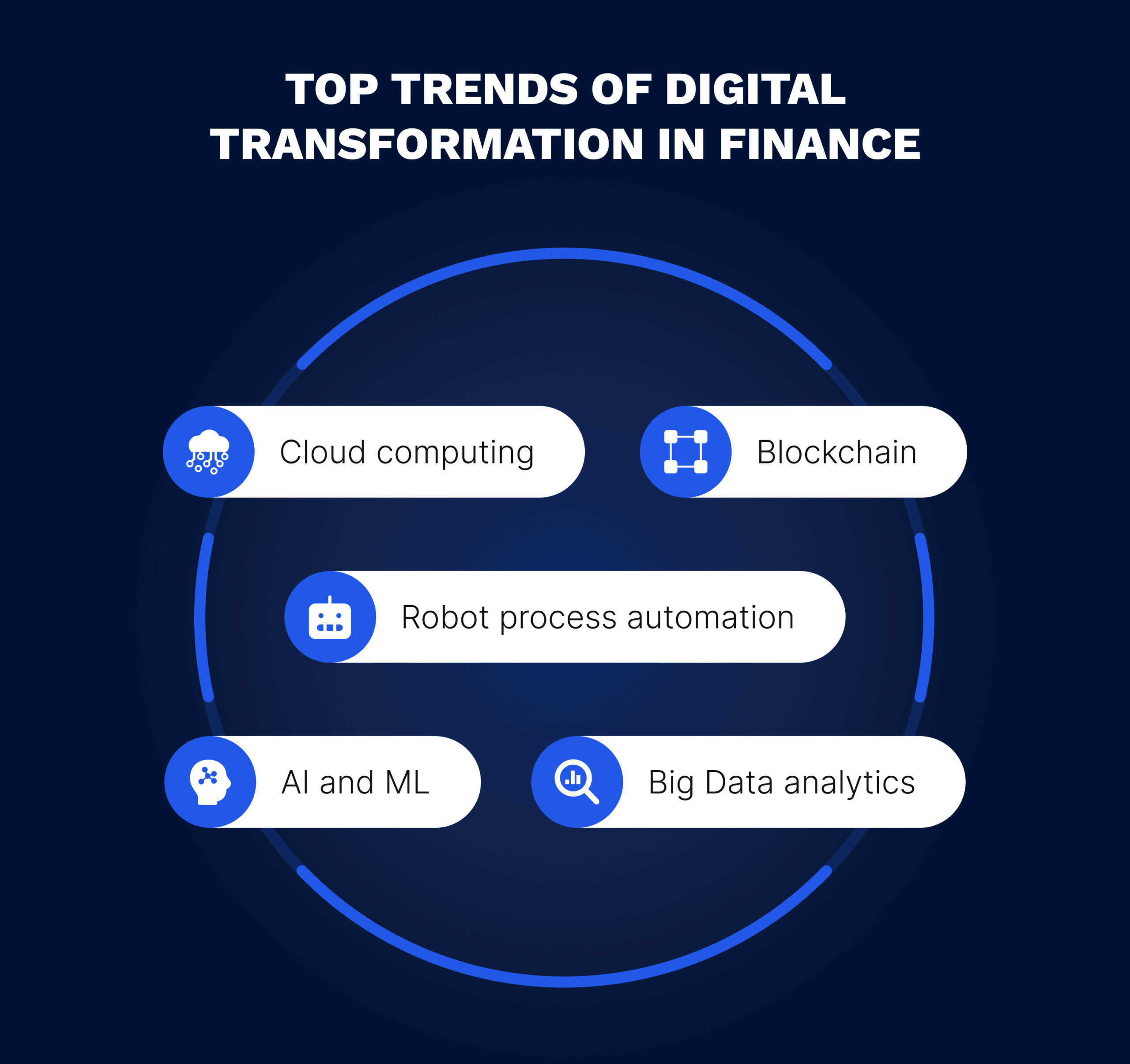 Digital Transformation in Financial Services Advantages, Top Trends