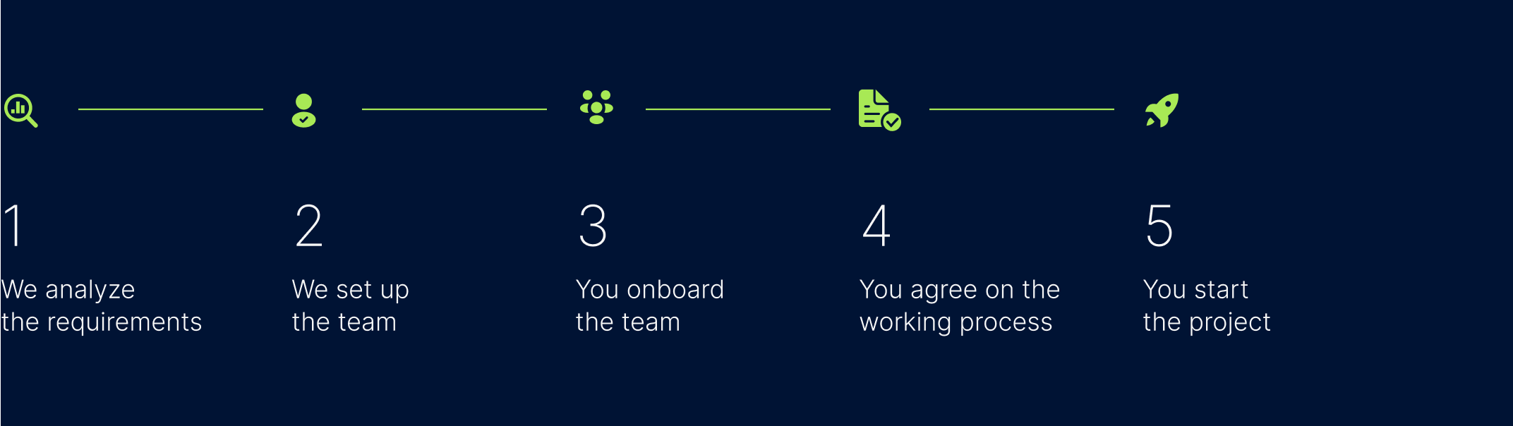 The process of hiring a dedicated team