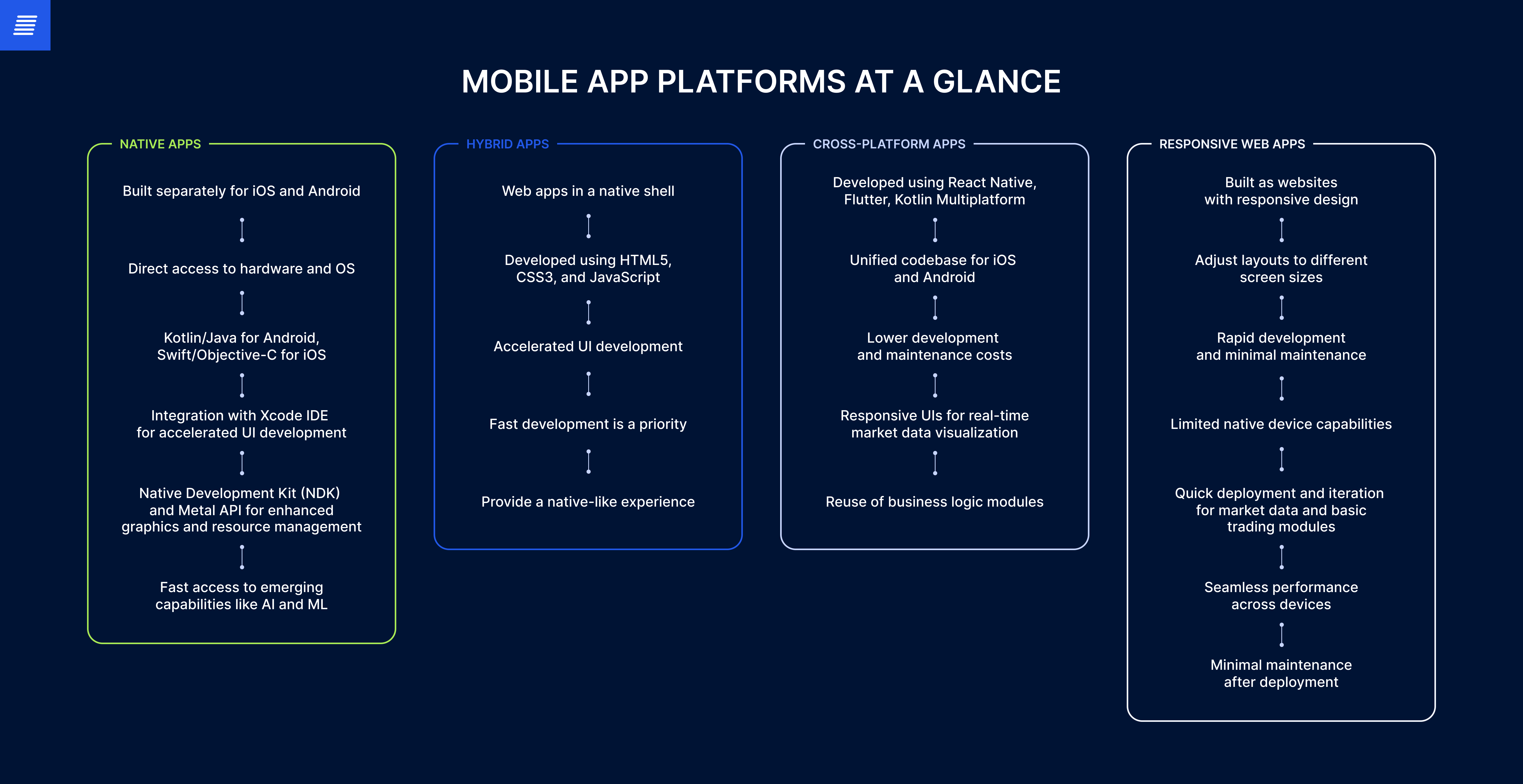 Native, hybrid, cross platforms, responsive web apps: features of each platform