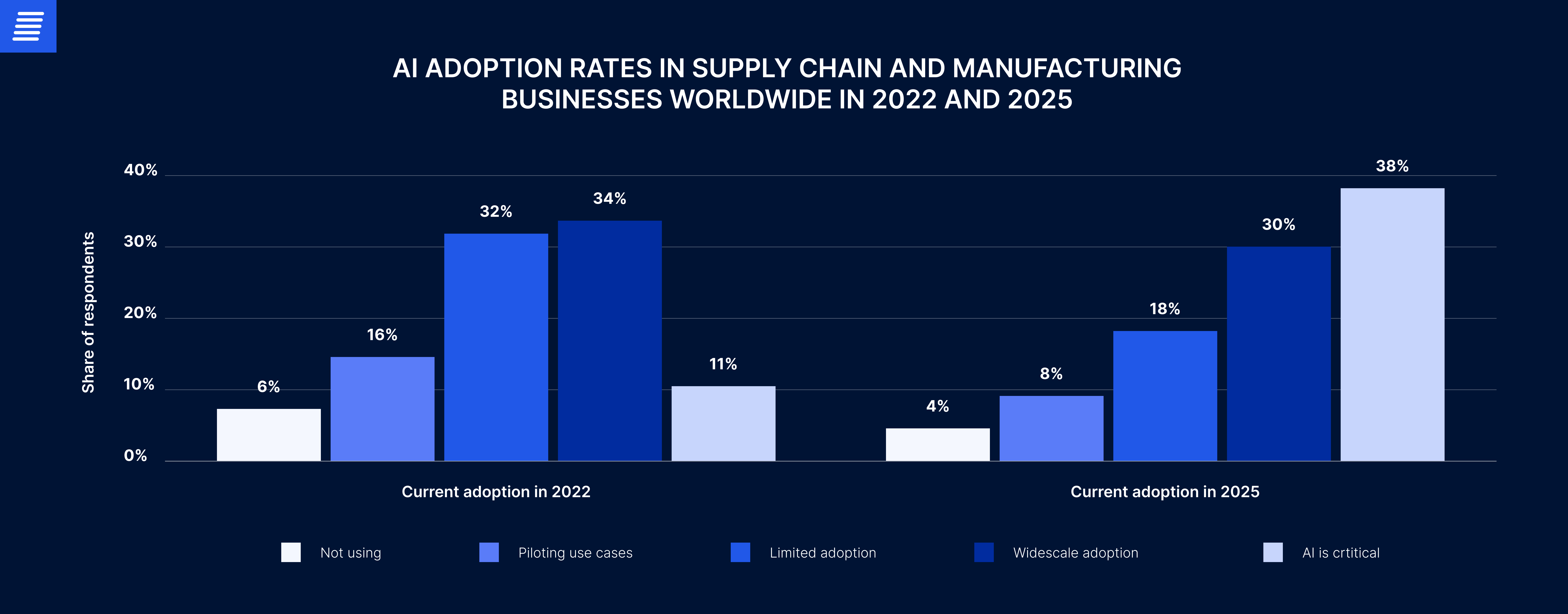ai-adoption-rate-in-supply-chains-and-manufacturing-industries