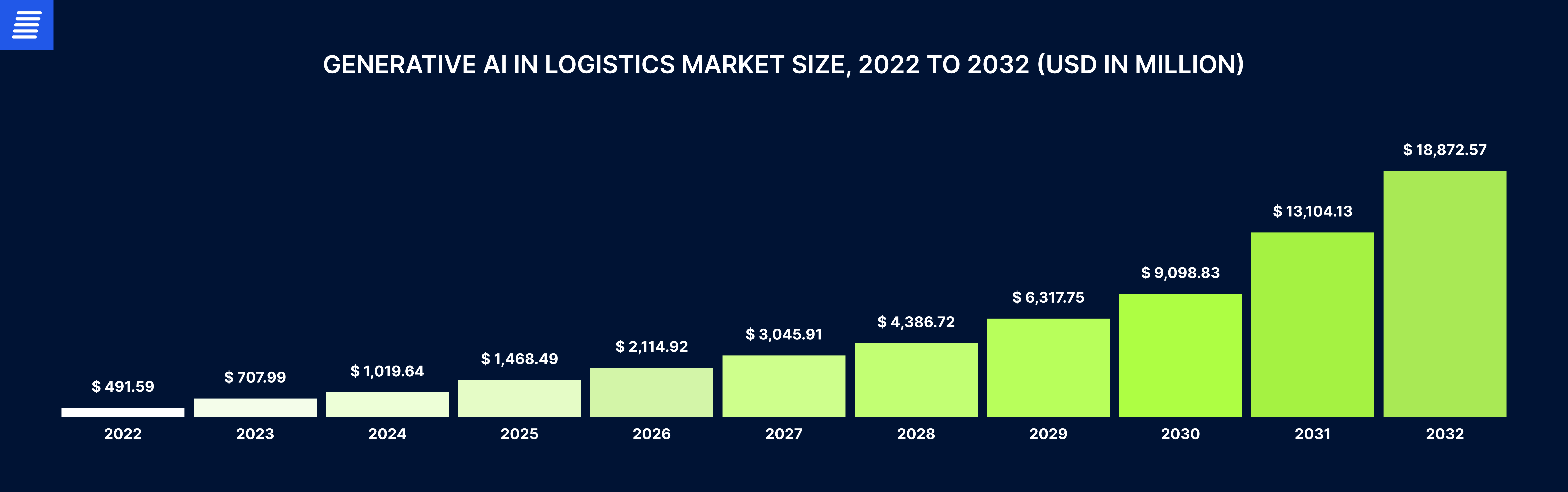 AI in logistics market stats
