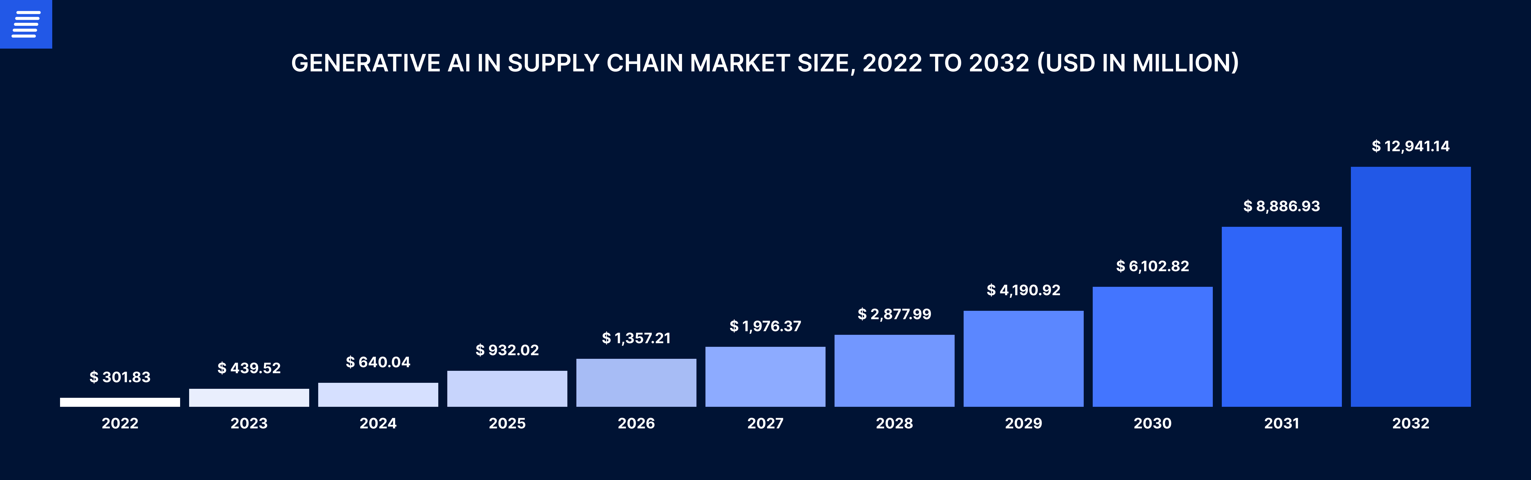 ai in supply chain market stats