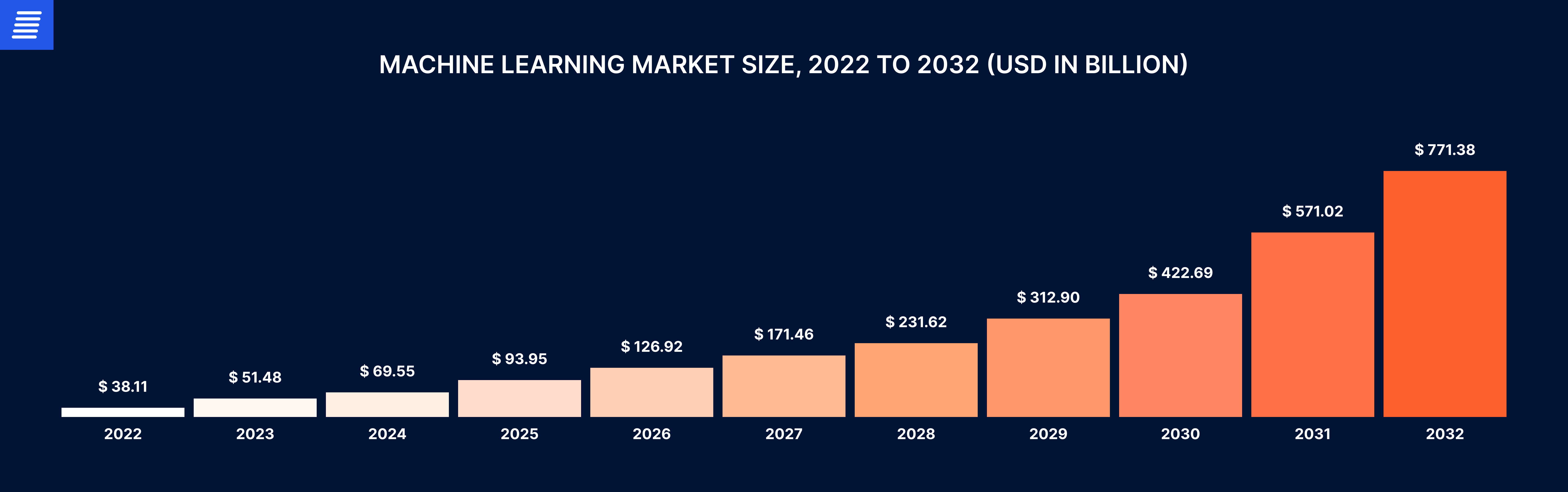 machine learning market size 2022 - 2032