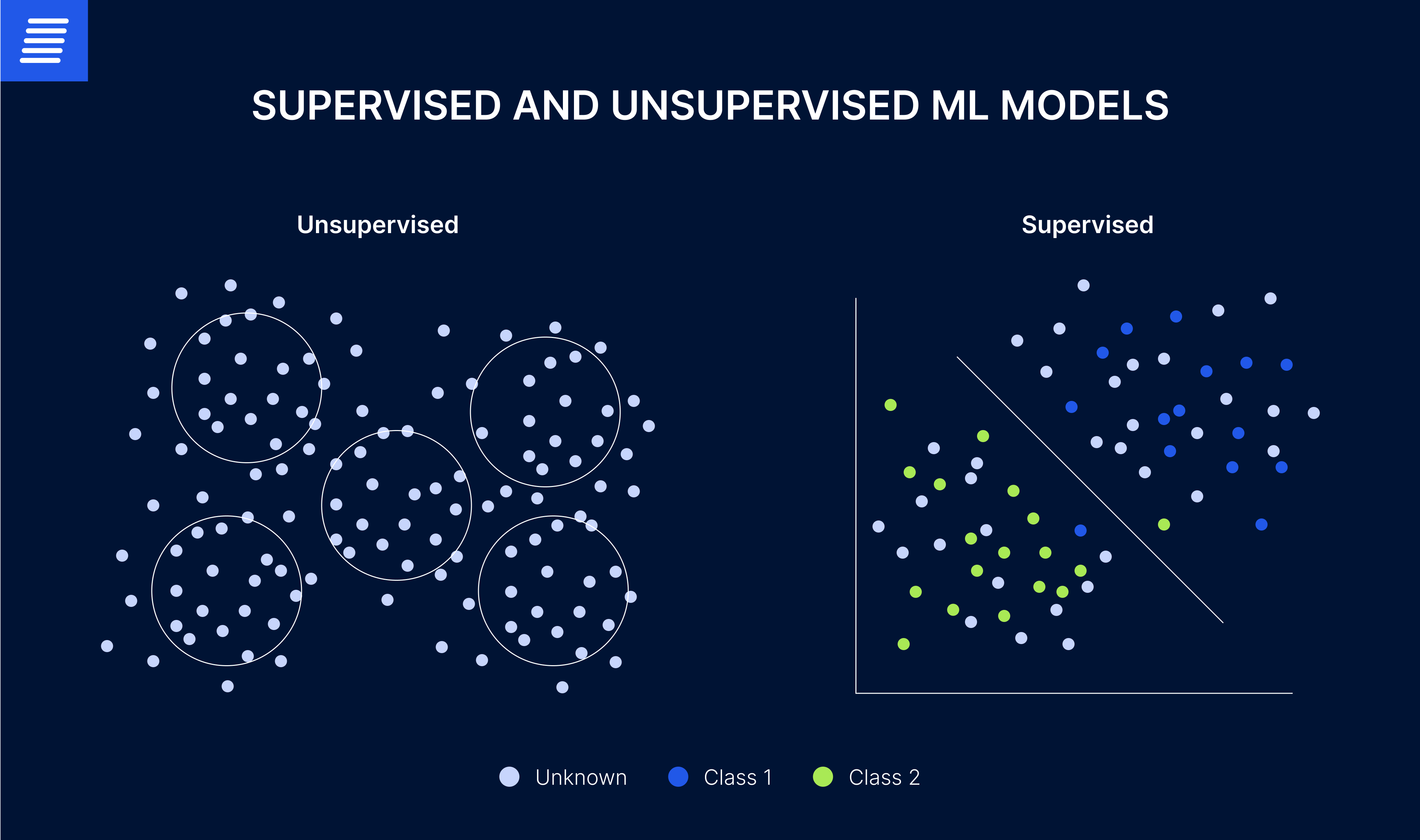 machine learning models supervised vs unsupervised
