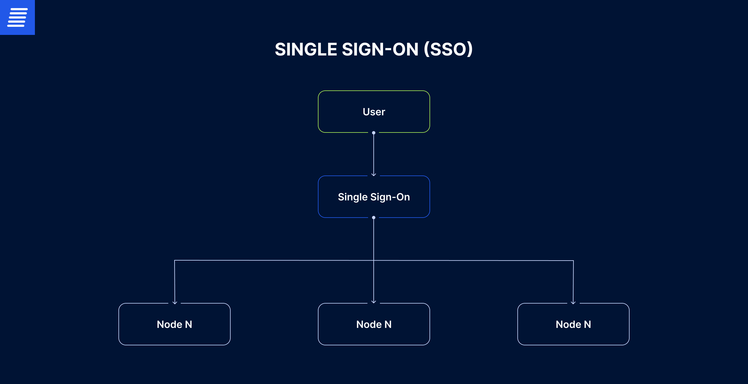 single sign on authentication example