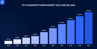 IoT in manufacturing market size