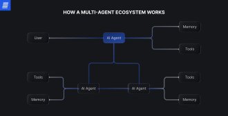 Multi-agent system interaction diagram