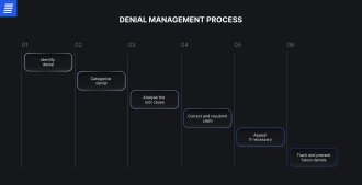 denial management process in medical billing