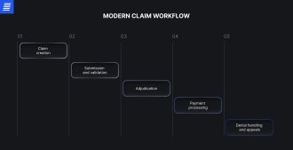 claim management workflow
