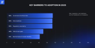 Generative AI adoption in fintech