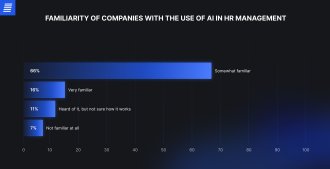 How familiar companies are with using AI in HR management