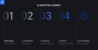 Artificial Intelligence adoption journey