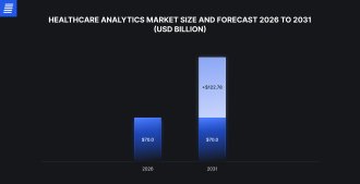 Healthcare analytics market growth forecast 2026–2031