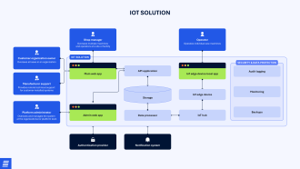 Cloud-based IoT monitoring solution