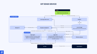IoT edge device for saw blade monitoring