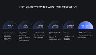 Trading platform development journey from startup vision to global fintech ecosystem