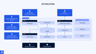 Cloud-based IoT monitoring solution
