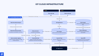 IoT cloud architecture for real-time monitoring
