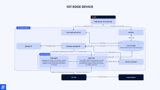 IoT edge device for manufacturing equipment monitoring