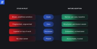 Signs of mature enterprise AI adoption