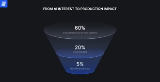 Enterprise AI projects funnel