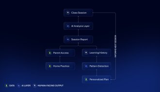 AI powered learning analysis platform workflow