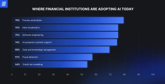 AI adoption across financial services