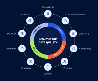 Characteristics of data quality