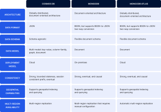 Cosmos vs. MongoDB vs. MongoDB Atlas: feature overview