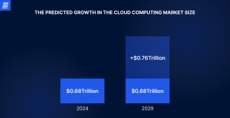 cloud computing market size