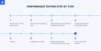 performance testing steps