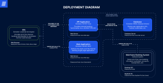 c4 deployment diagram