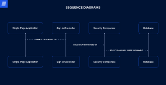 c4 sequence diagram example