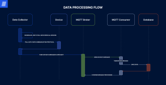 c4 data processing flow example