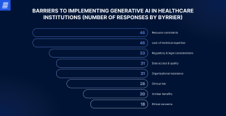 Barriers to the use of generative ai in healthcare institutions