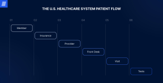 healthcare system patient flow