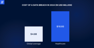 Cost of a data breach in healthcare data management