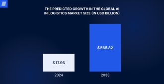 AI in logistics market size