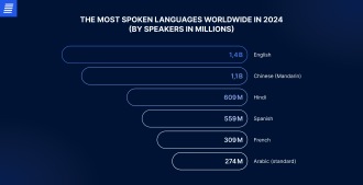 statistics of the most spoken languages