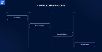 The process of demand forecasting in logistics management