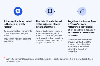 Blockchain technology work process