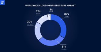 cloud computing market size