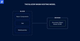 Blazor WASM hosting model example