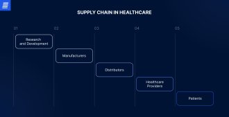 Supply chain management in hospital management system