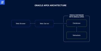 Oracle APEX architecture example